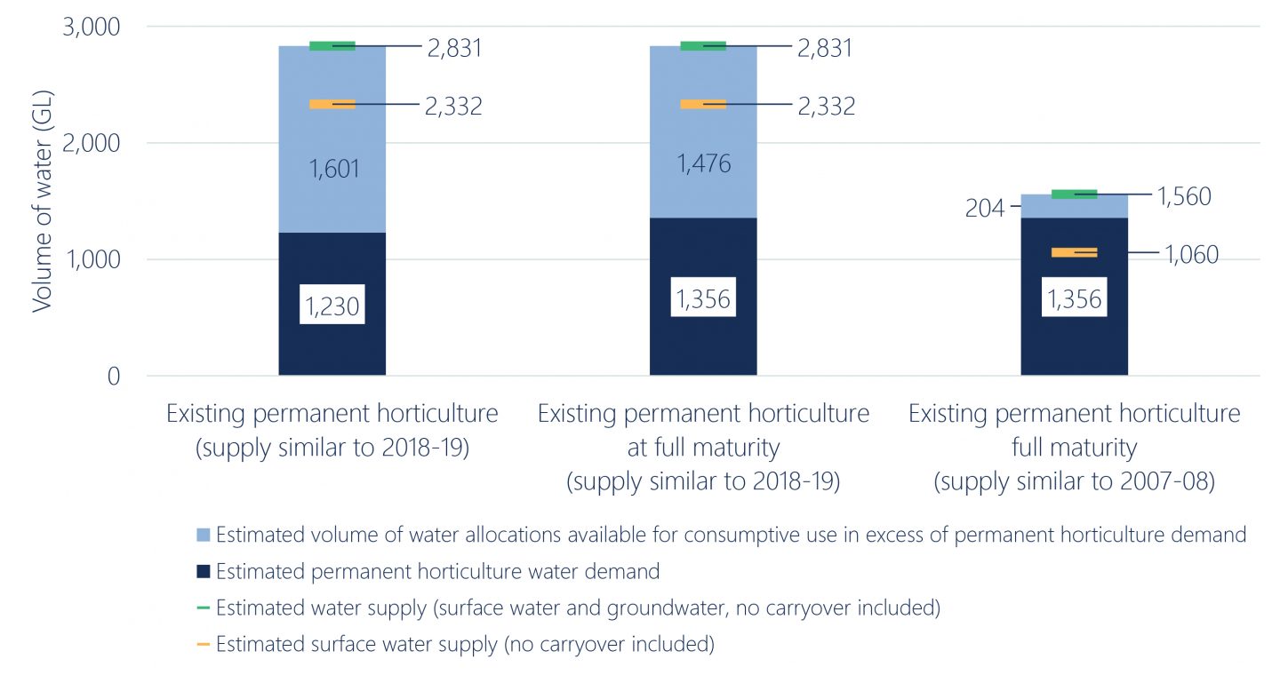 Southern Murray Darling Basin Water Demand