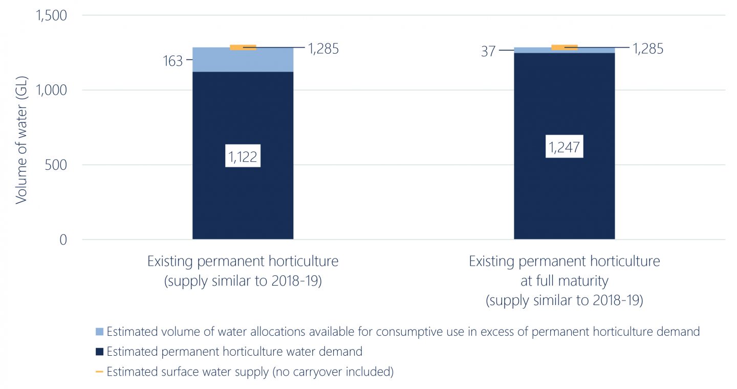 Water supply scenarios and permanent horticulture water demand, lower Murray region