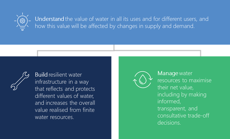 AITHER | How valuing water can maximise the global water sector's impact