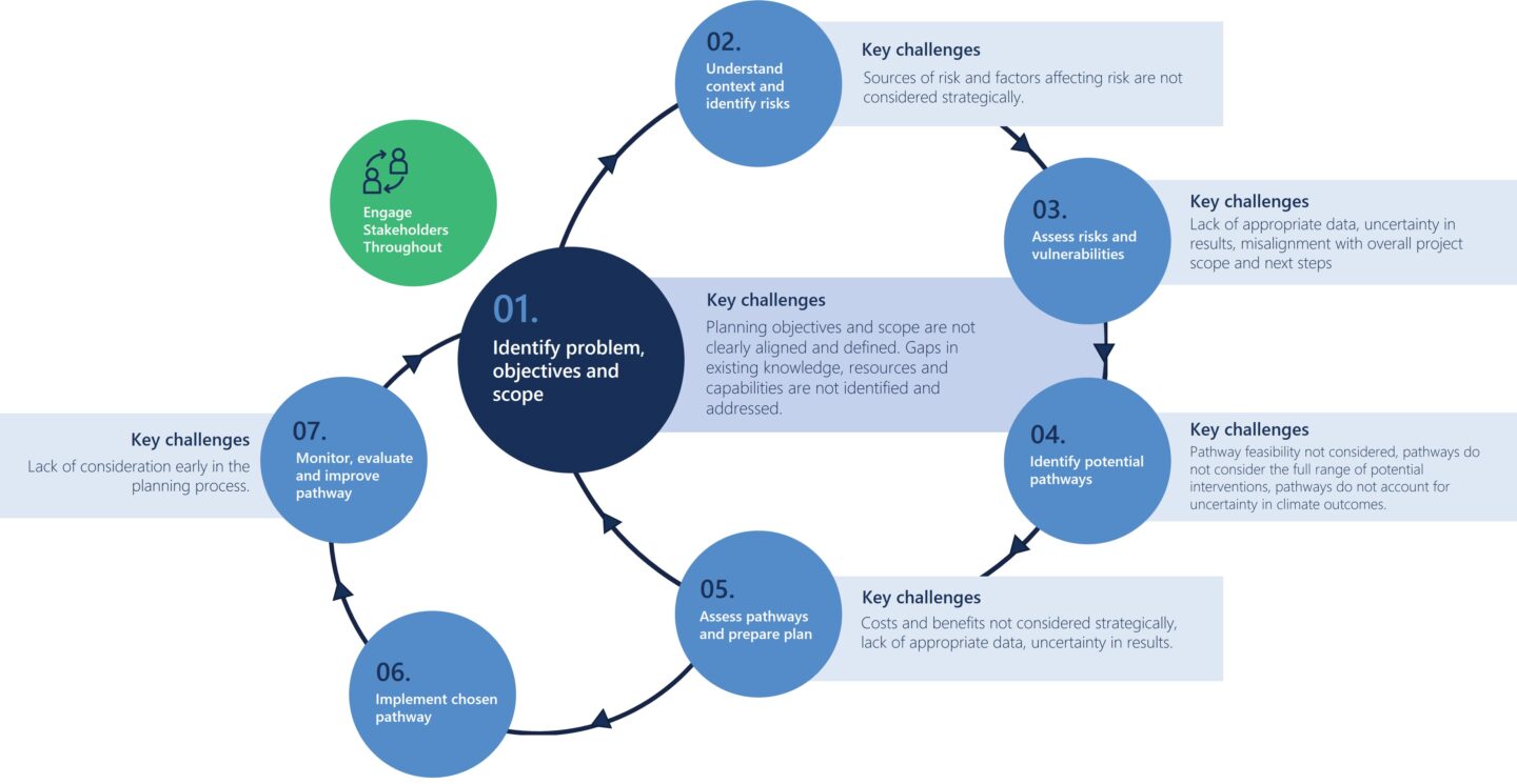 AITHER | Overcoming adaptation planning challenges